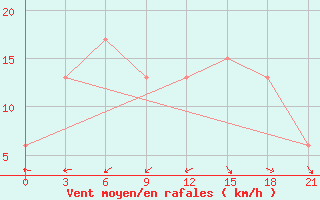 Courbe de la force du vent pour Sao Paulo Cumbica