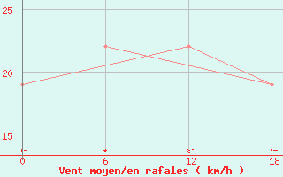 Courbe de la force du vent pour Gibraltar (UK)