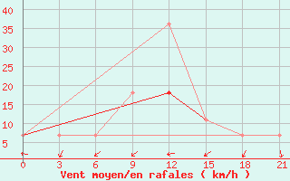 Courbe de la force du vent pour Staritsa