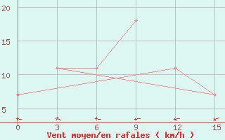 Courbe de la force du vent pour Turuhansk