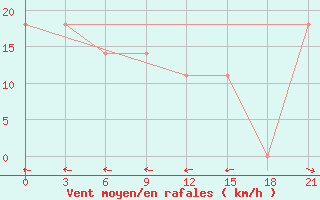 Courbe de la force du vent pour Gyzylarbat