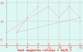 Courbe de la force du vent pour Khmel