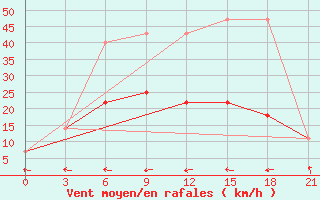 Courbe de la force du vent pour Lovozero