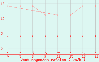 Courbe de la force du vent pour Da Xian