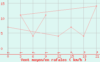 Courbe de la force du vent pour Cape Svedskij