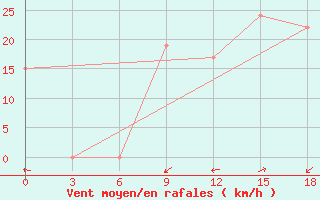 Courbe de la force du vent pour El Khoms