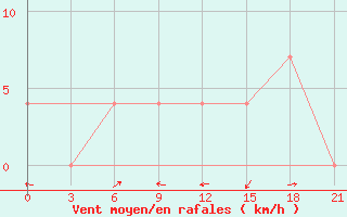 Courbe de la force du vent pour Yerevan Zvartnots