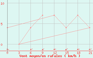 Courbe de la force du vent pour Elabuga