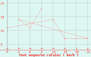 Courbe de la force du vent pour Yusta