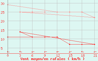 Courbe de la force du vent pour Niznij Novgorod