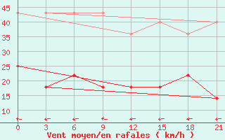 Courbe de la force du vent pour Kamensk-Sahtinskij