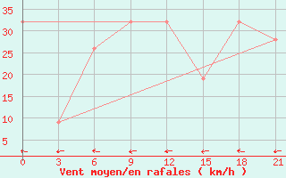 Courbe de la force du vent pour Benwlid