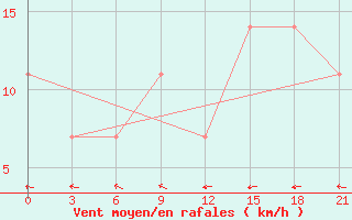 Courbe de la force du vent pour Koslan