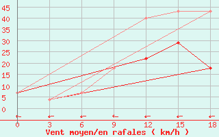 Courbe de la force du vent pour Stavropol