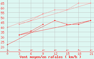 Courbe de la force du vent pour Vaida Guba Bay