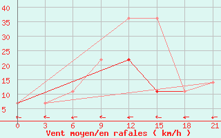 Courbe de la force du vent pour Iki-Burul