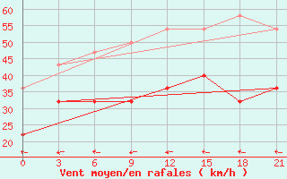 Courbe de la force du vent pour Stavropol