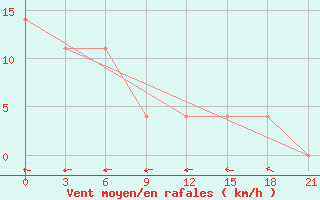 Courbe de la force du vent pour Zukovka