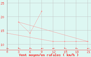 Courbe de la force du vent pour Taipak