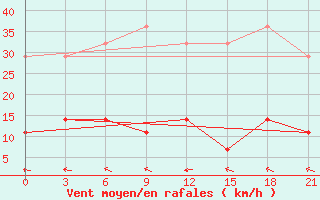 Courbe de la force du vent pour Niznij Novgorod