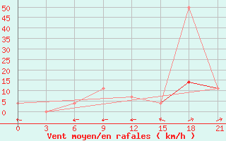 Courbe de la force du vent pour Demjansk