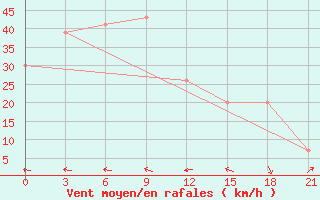 Courbe de la force du vent pour Vestmannaeyjabr