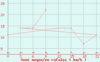 Courbe de la force du vent pour Svitlovods