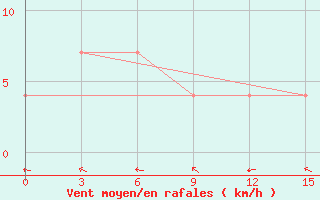 Courbe de la force du vent pour Nangapinoh