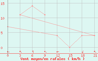 Courbe de la force du vent pour Batamaj