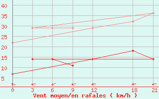 Courbe de la force du vent pour Yumenzhen