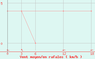 Courbe de la force du vent pour Kamo