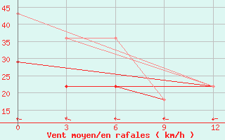 Courbe de la force du vent pour Unskij Majak