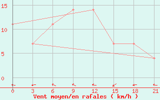 Courbe de la force du vent pour Gigant