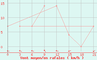 Courbe de la force du vent pour Uzhhorod