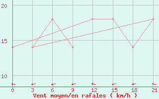 Courbe de la force du vent pour Jaskul