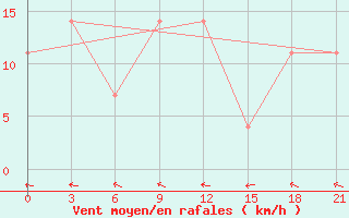 Courbe de la force du vent pour Gotnja