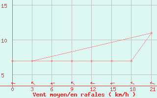 Courbe de la force du vent pour Polock