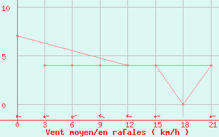 Courbe de la force du vent pour Danilovka