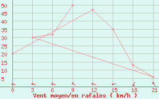 Courbe de la force du vent pour Krahnjkar