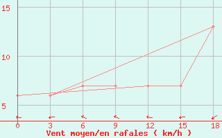 Courbe de la force du vent pour Agalega