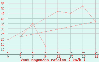 Courbe de la force du vent pour Syowa