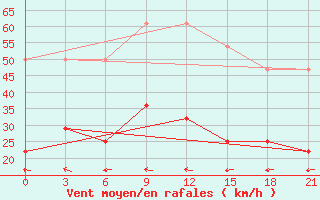 Courbe de la force du vent pour Iki-Burul