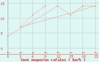 Courbe de la force du vent pour Sarny