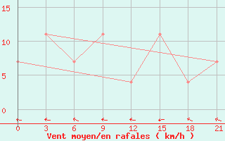 Courbe de la force du vent pour Novoannenskij