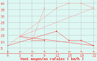 Courbe de la force du vent pour Kazan