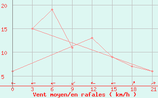 Courbe de la force du vent pour Surabaya / Juanda