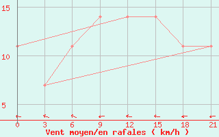 Courbe de la force du vent pour Moseyevo