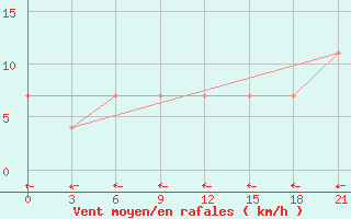 Courbe de la force du vent pour Komsomolski