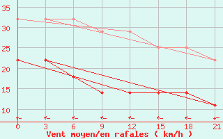 Courbe de la force du vent pour Ajon Island