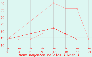 Courbe de la force du vent pour Bogoroditskoe Fenin